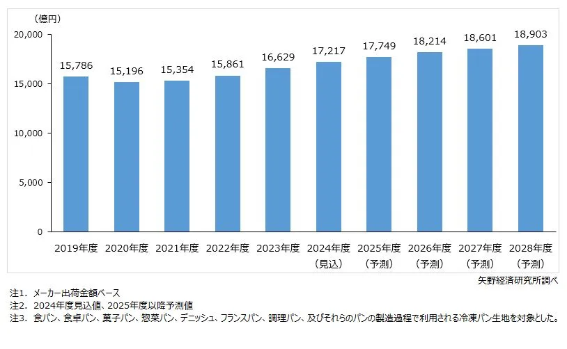 国内パン市場規模の推移と予測のグラフ